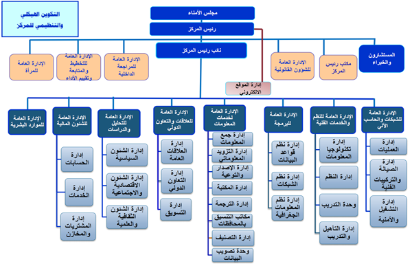 الهيكل التنظيمي للمرصد اليمني للمعلومات